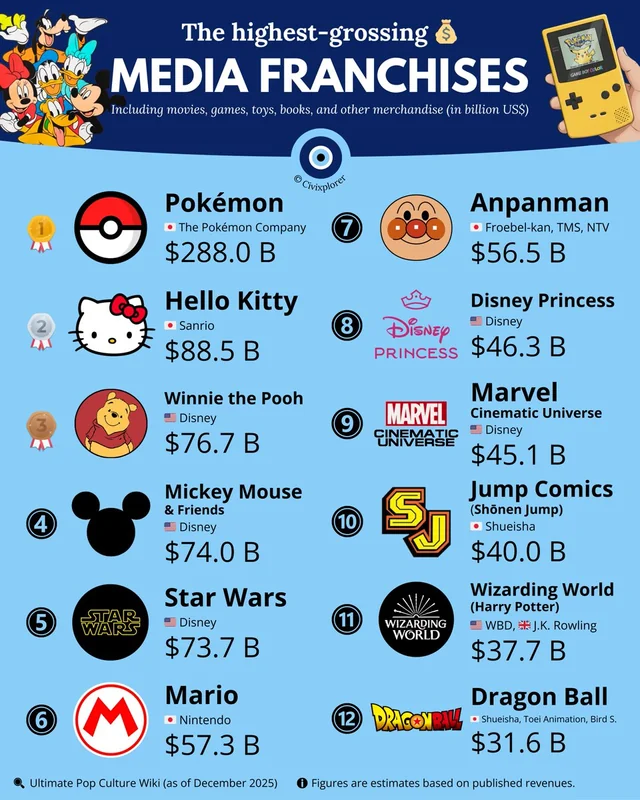 Highest Grossing Media Franchise